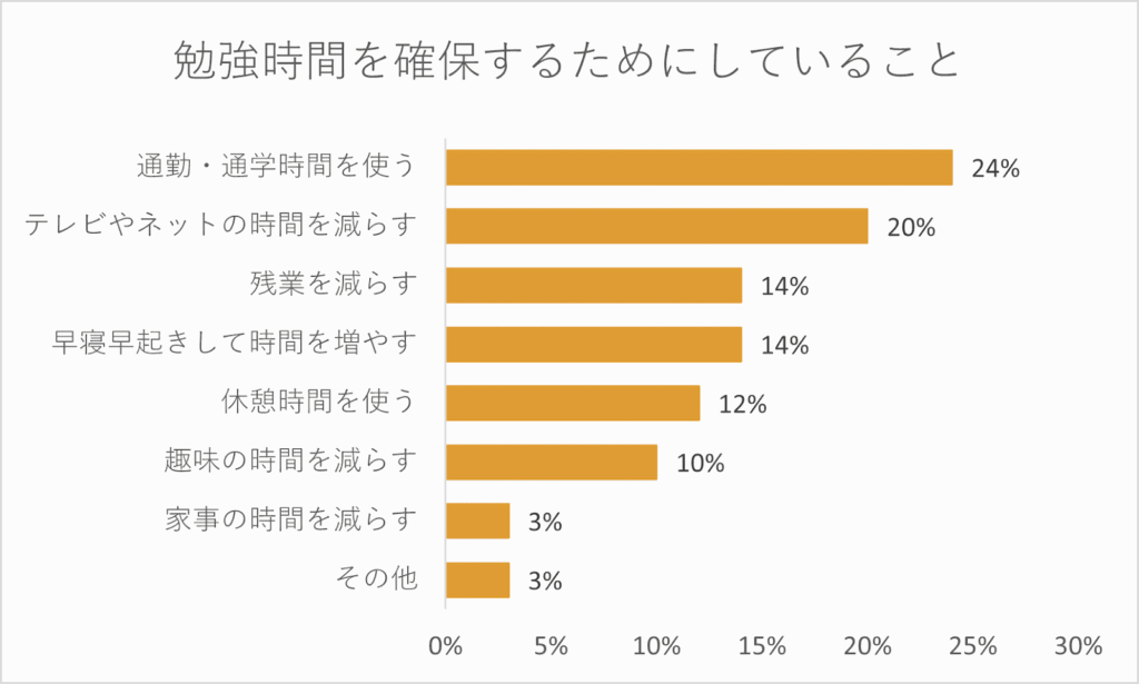 キャリアコンサルタント試験の勉強時間確保のためにしていること