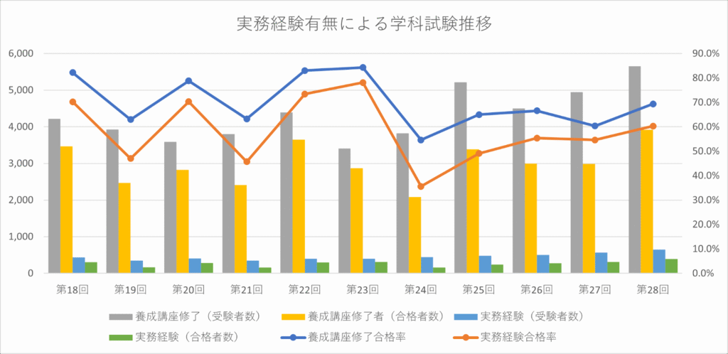 キャリアコンサルタント試験の実務経験有無による学科試験推移（2021年3月〜2025年3月）グラフ