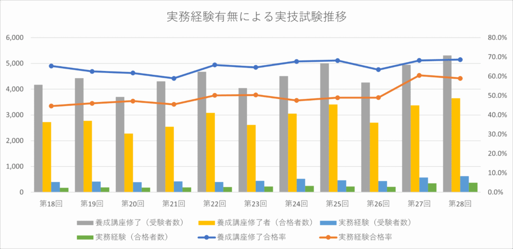 キャリアコンサルタント試験の実務経験有無による実技試験推移（2021年3月〜2025年3月）グラフ