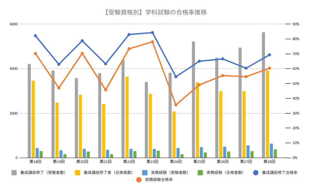 【受験資格別】学科試験の合格率推移