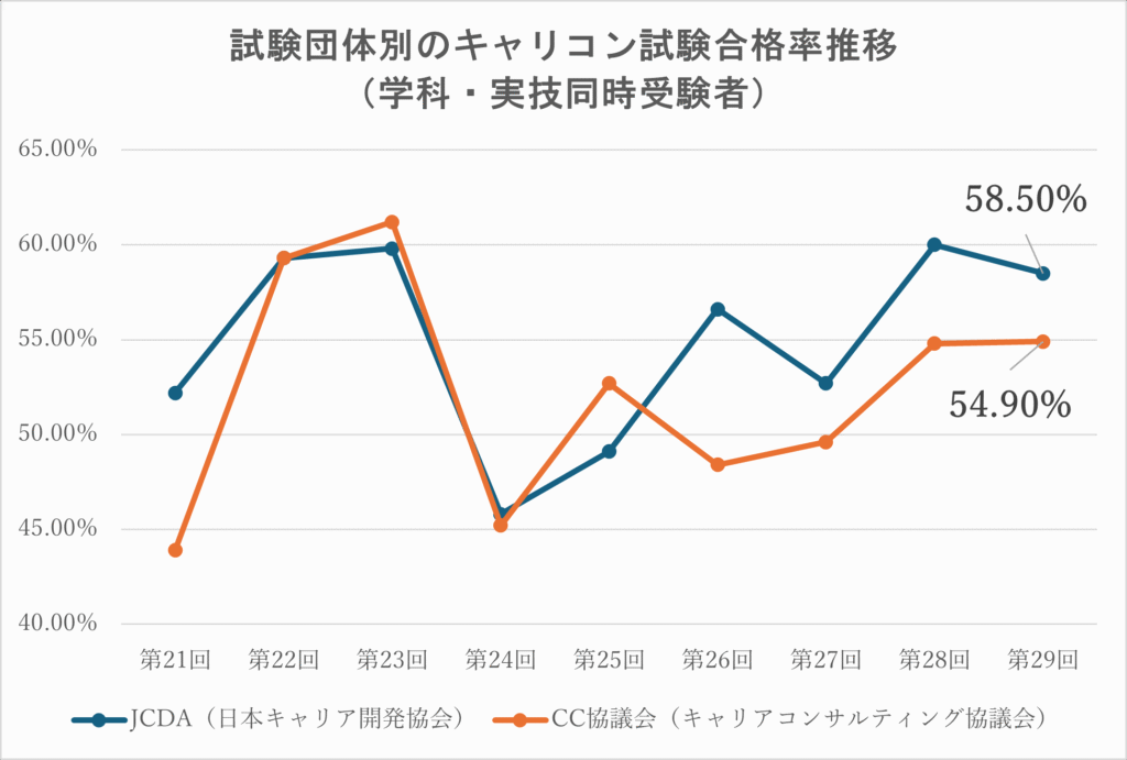 試験団体別のキャリコン試験合格率推移（学科・実技同時受験者）